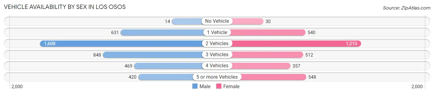 Vehicle Availability by Sex in Los Osos