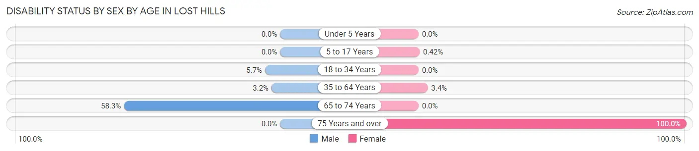 Disability Status by Sex by Age in Lost Hills