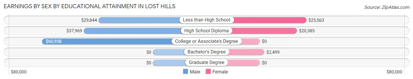 Earnings by Sex by Educational Attainment in Lost Hills