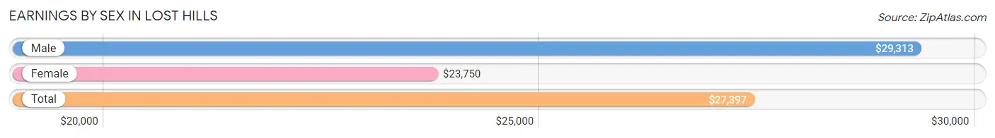 Earnings by Sex in Lost Hills