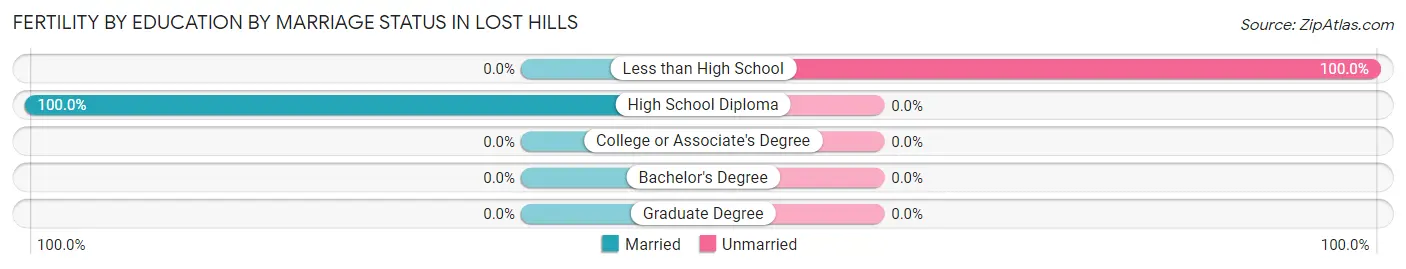 Female Fertility by Education by Marriage Status in Lost Hills