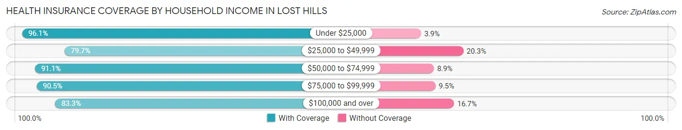 Health Insurance Coverage by Household Income in Lost Hills