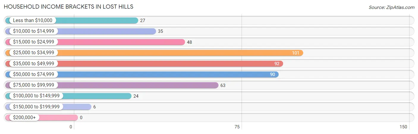 Household Income Brackets in Lost Hills