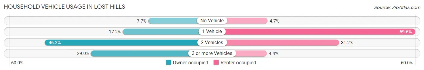 Household Vehicle Usage in Lost Hills