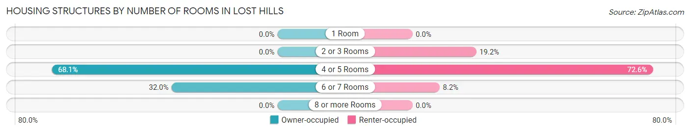 Housing Structures by Number of Rooms in Lost Hills