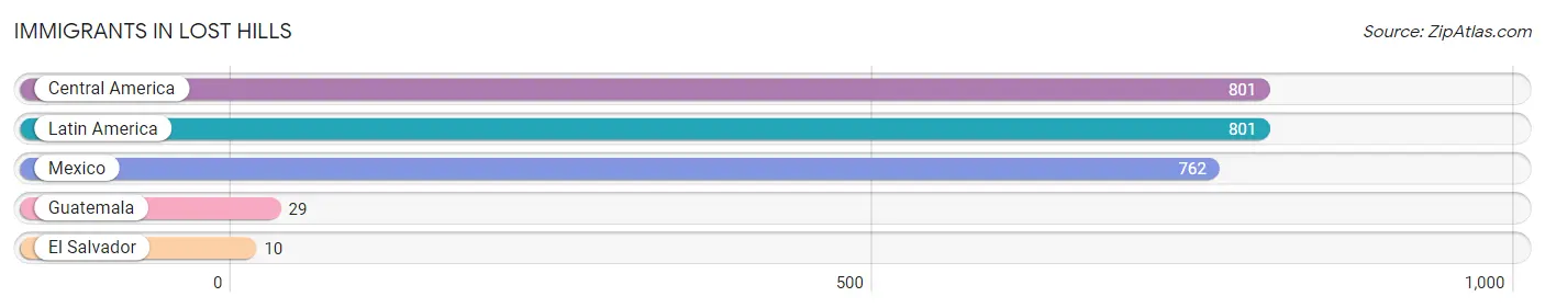 Immigrants in Lost Hills