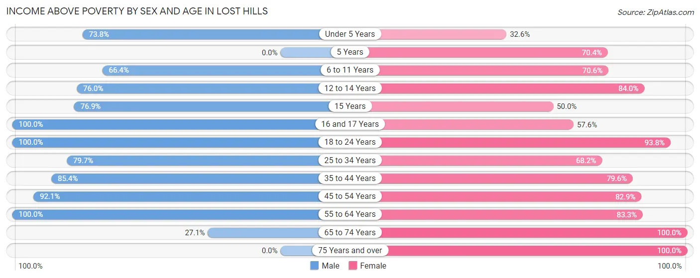 Income Above Poverty by Sex and Age in Lost Hills