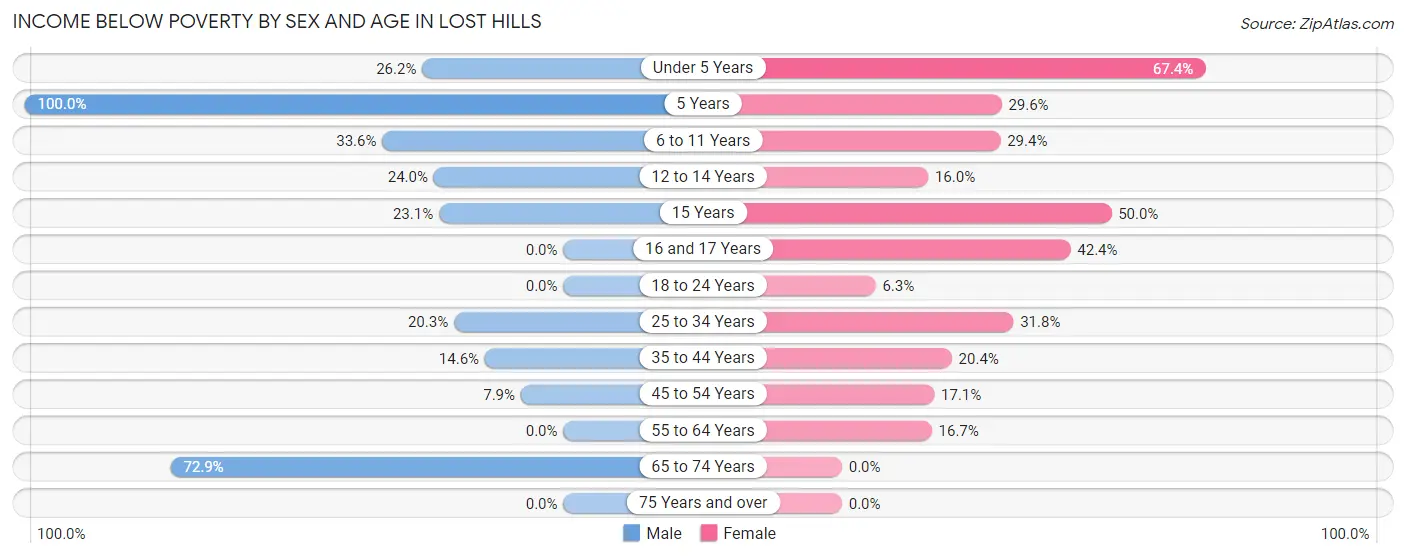 Income Below Poverty by Sex and Age in Lost Hills