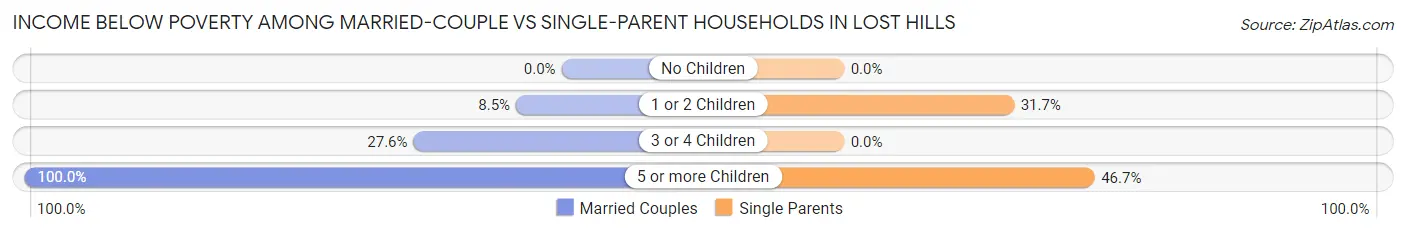 Income Below Poverty Among Married-Couple vs Single-Parent Households in Lost Hills