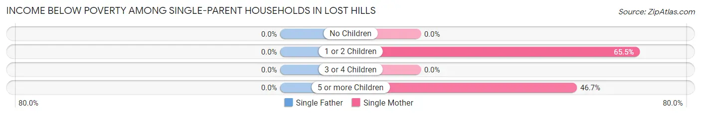 Income Below Poverty Among Single-Parent Households in Lost Hills