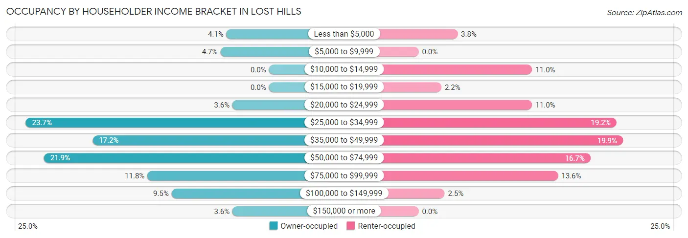 Occupancy by Householder Income Bracket in Lost Hills