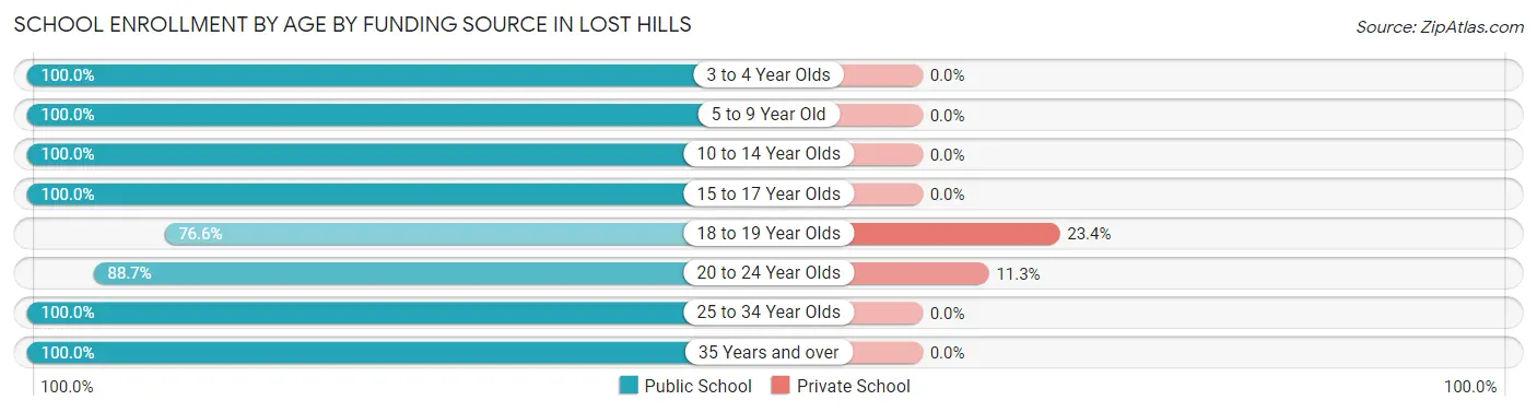School Enrollment by Age by Funding Source in Lost Hills