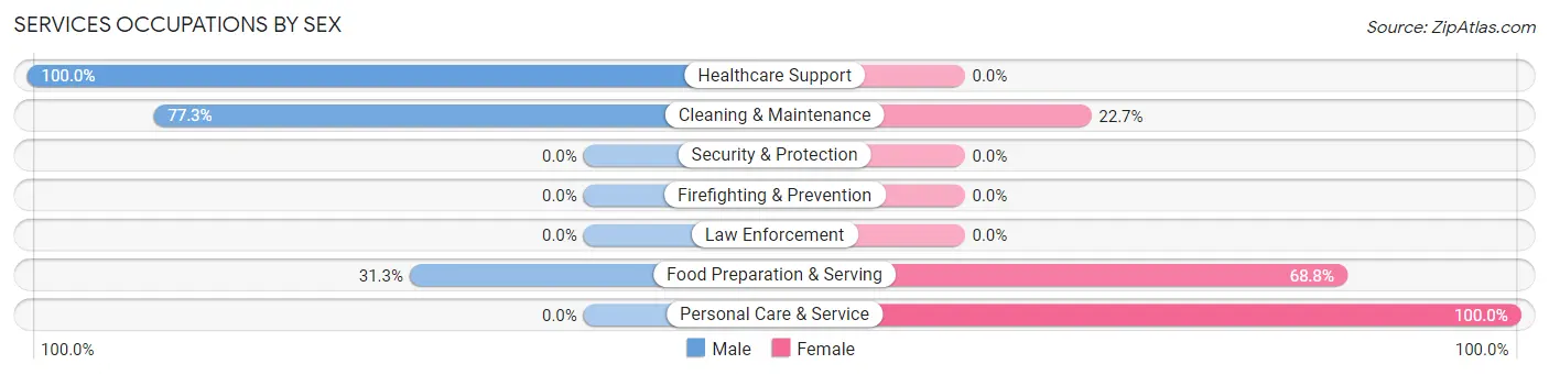 Services Occupations by Sex in Lost Hills