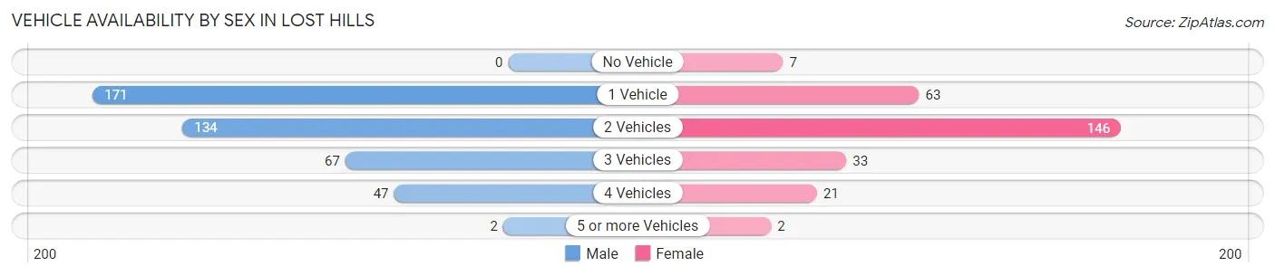 Vehicle Availability by Sex in Lost Hills
