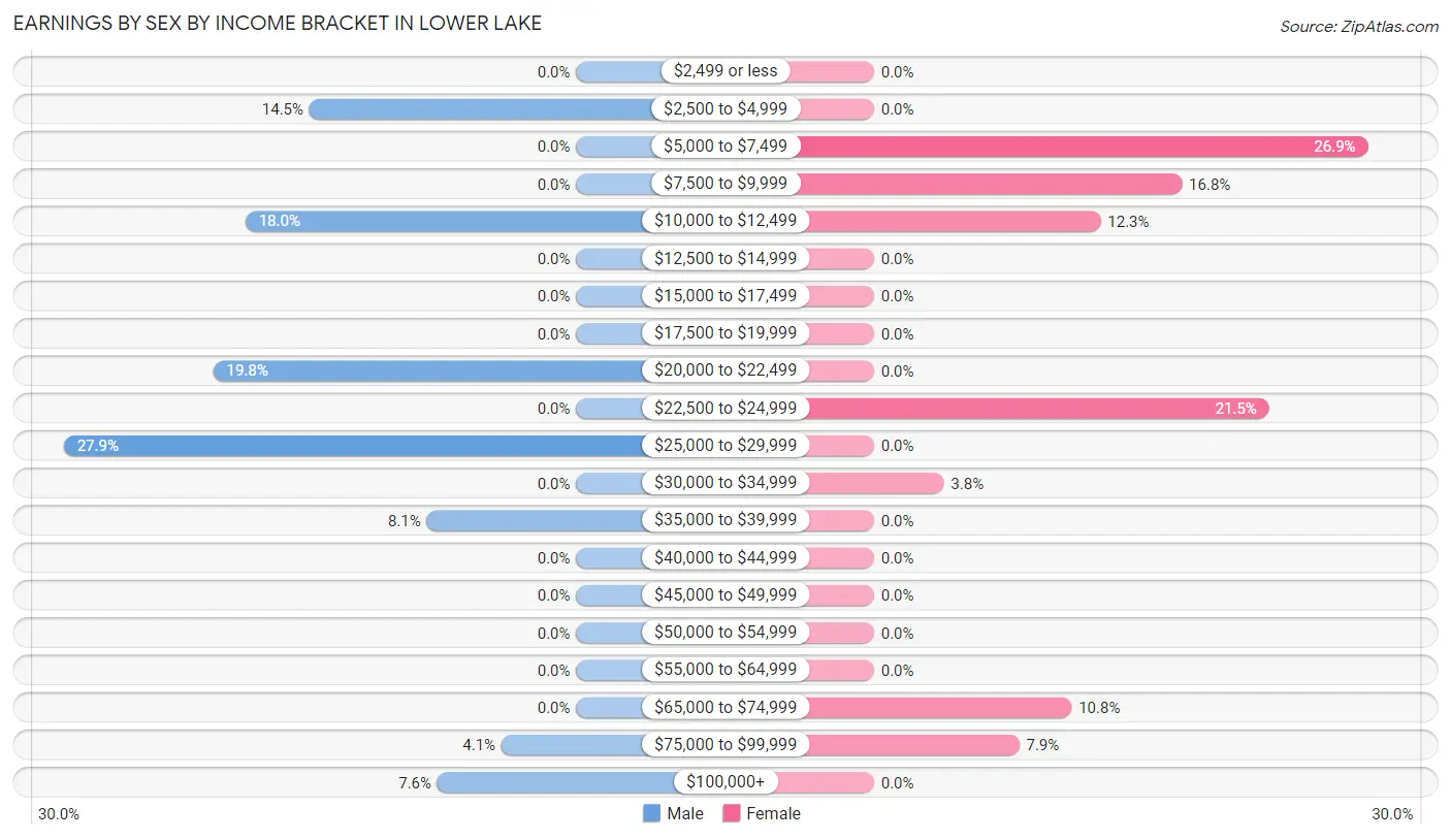 Earnings by Sex by Income Bracket in Lower Lake