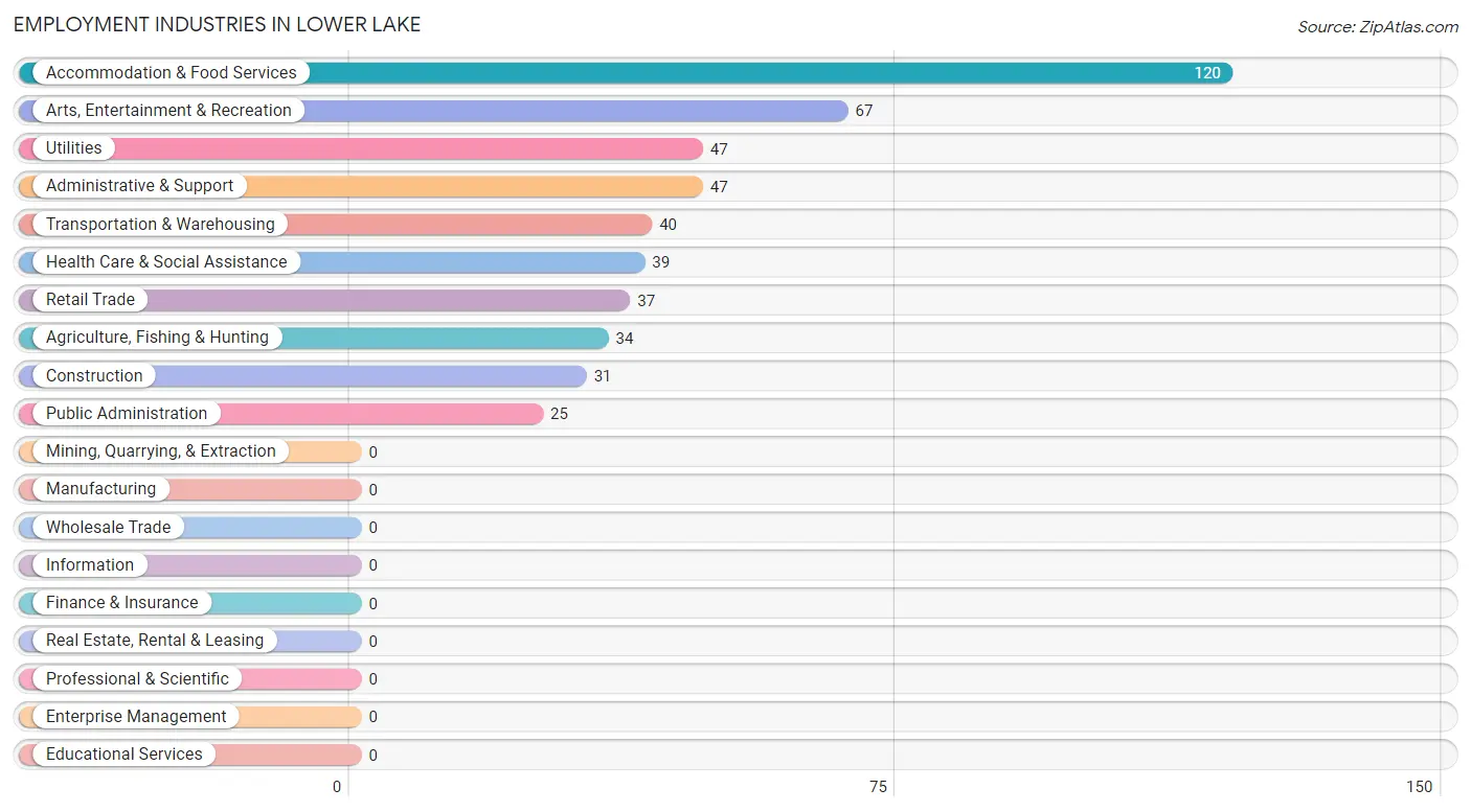 Employment Industries in Lower Lake