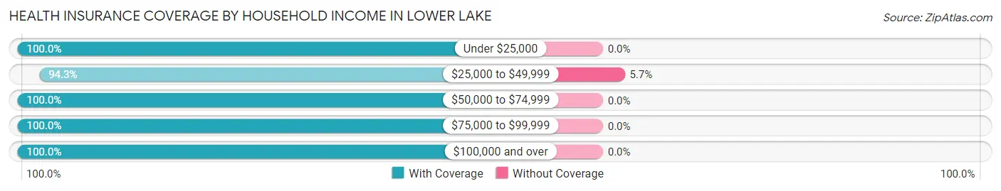 Health Insurance Coverage by Household Income in Lower Lake
