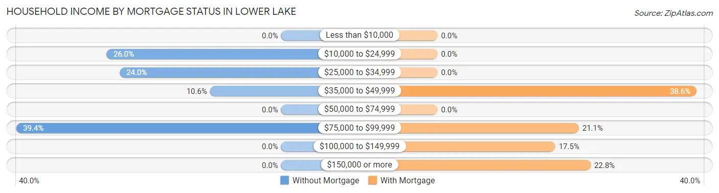 Household Income by Mortgage Status in Lower Lake