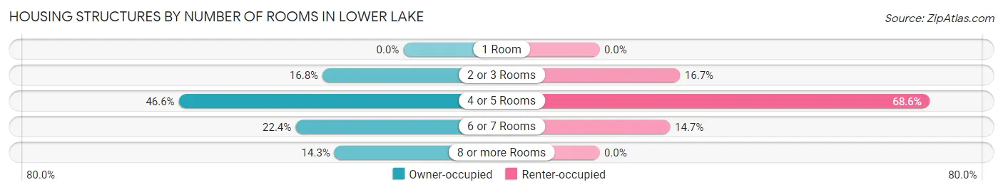 Housing Structures by Number of Rooms in Lower Lake
