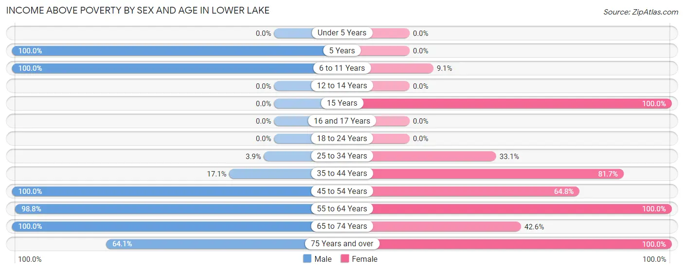 Income Above Poverty by Sex and Age in Lower Lake