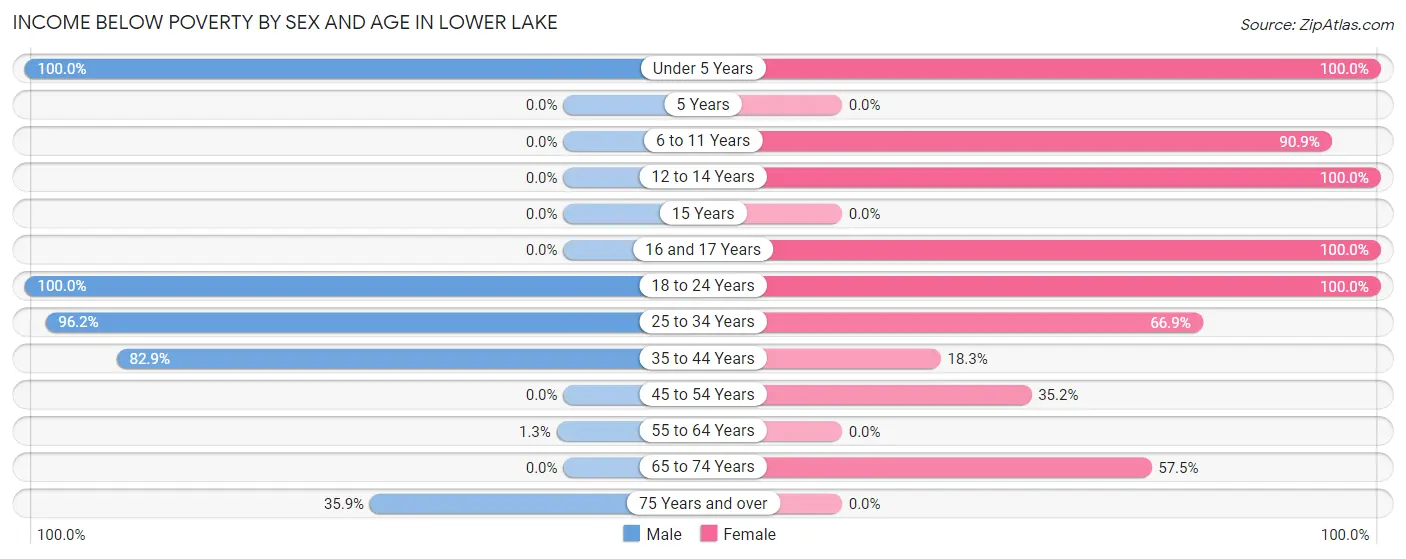 Income Below Poverty by Sex and Age in Lower Lake