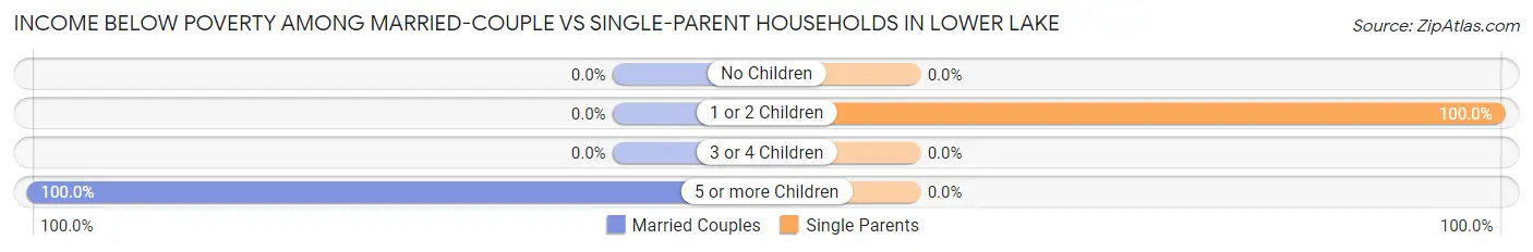Income Below Poverty Among Married-Couple vs Single-Parent Households in Lower Lake