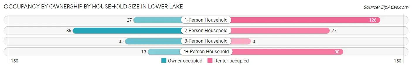Occupancy by Ownership by Household Size in Lower Lake