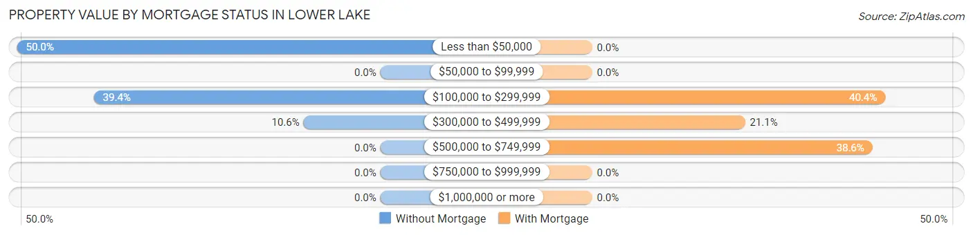 Property Value by Mortgage Status in Lower Lake