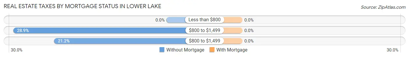 Real Estate Taxes by Mortgage Status in Lower Lake