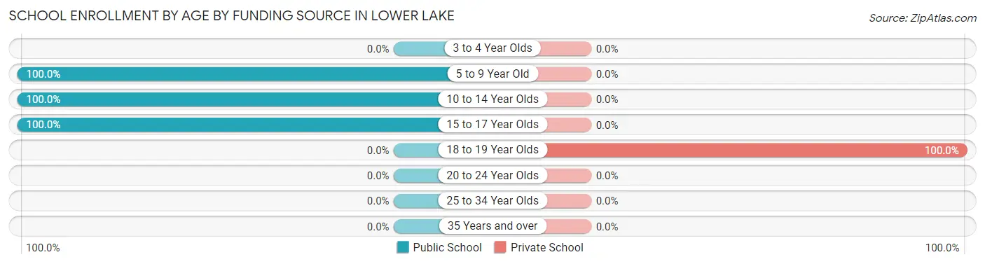 School Enrollment by Age by Funding Source in Lower Lake