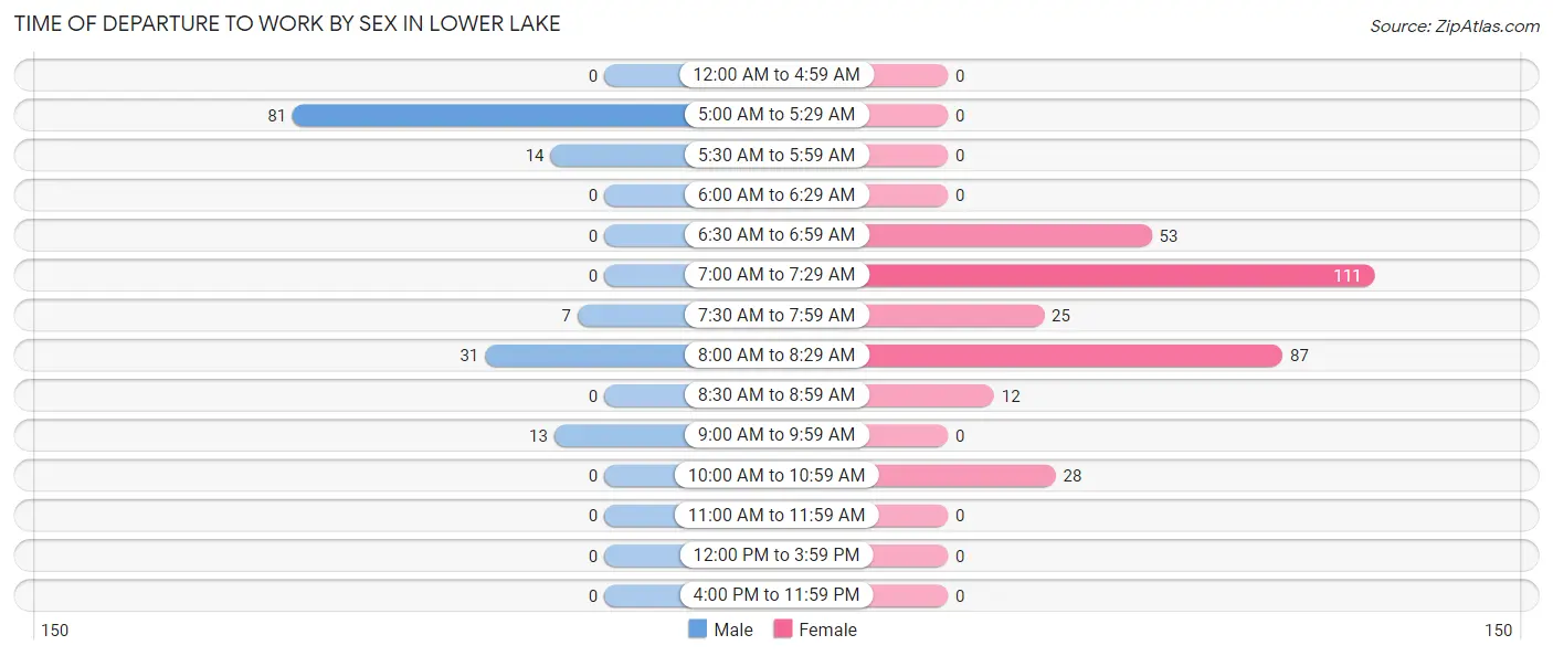 Time of Departure to Work by Sex in Lower Lake