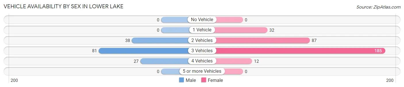 Vehicle Availability by Sex in Lower Lake
