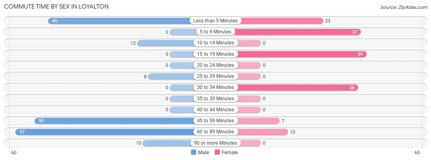 Commute Time by Sex in Loyalton