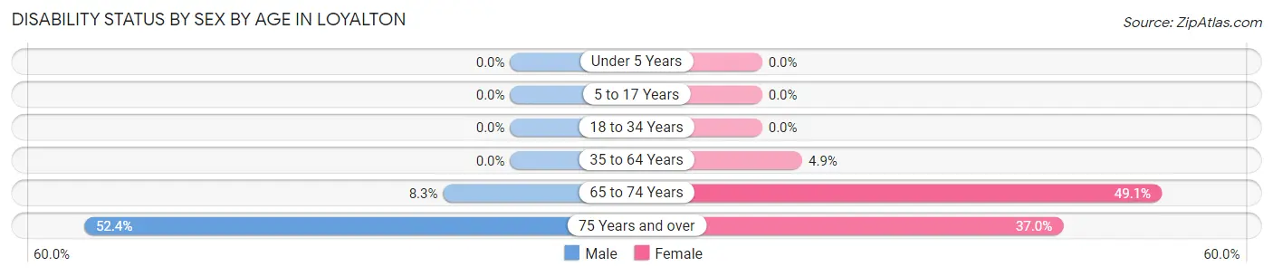 Disability Status by Sex by Age in Loyalton