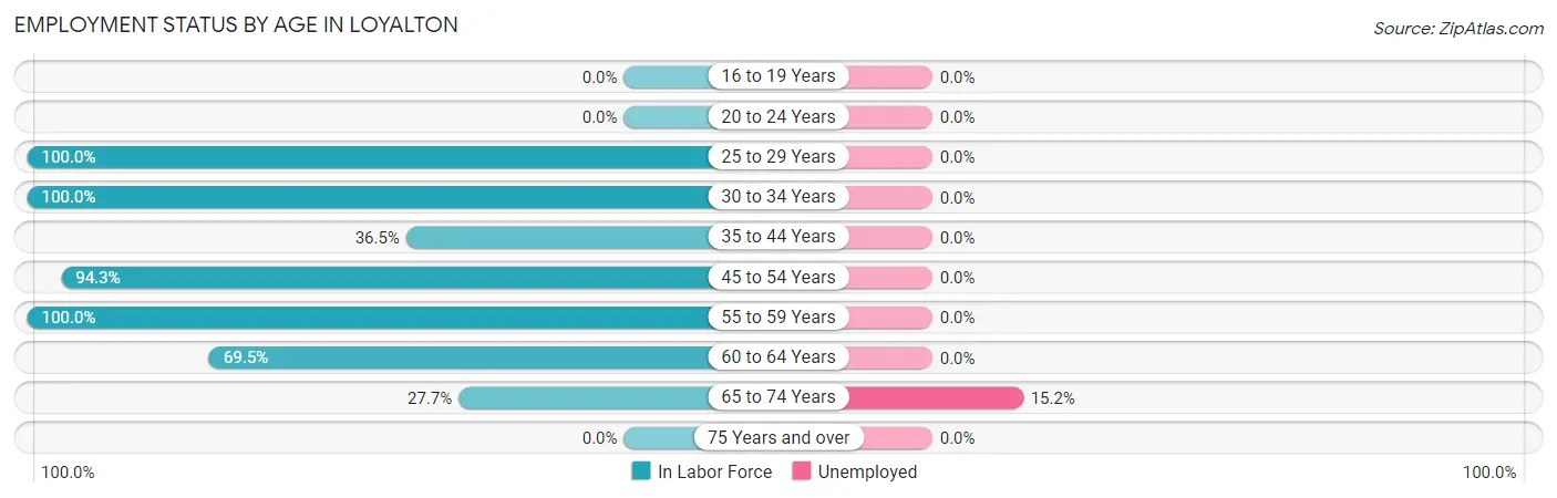 Employment Status by Age in Loyalton