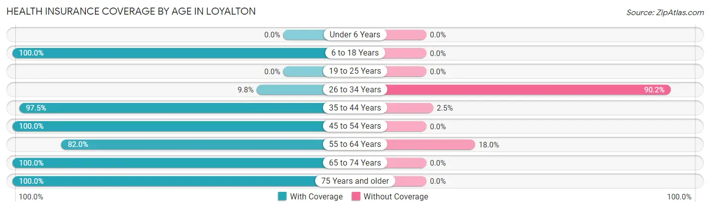 Health Insurance Coverage by Age in Loyalton