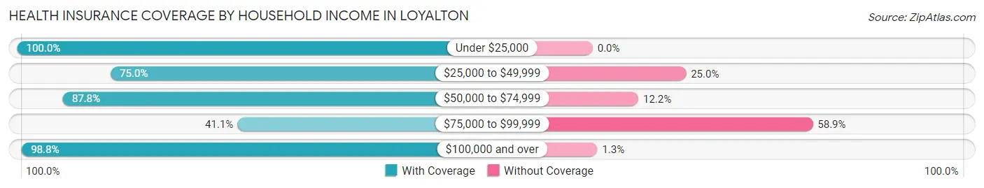 Health Insurance Coverage by Household Income in Loyalton