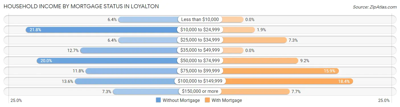 Household Income by Mortgage Status in Loyalton