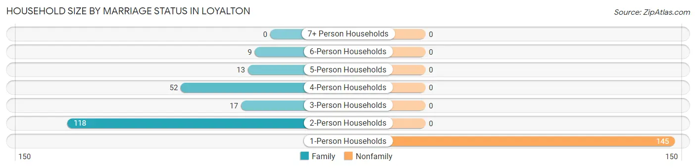 Household Size by Marriage Status in Loyalton