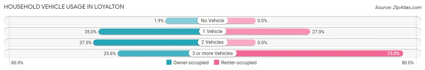 Household Vehicle Usage in Loyalton