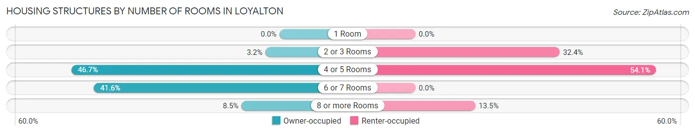 Housing Structures by Number of Rooms in Loyalton