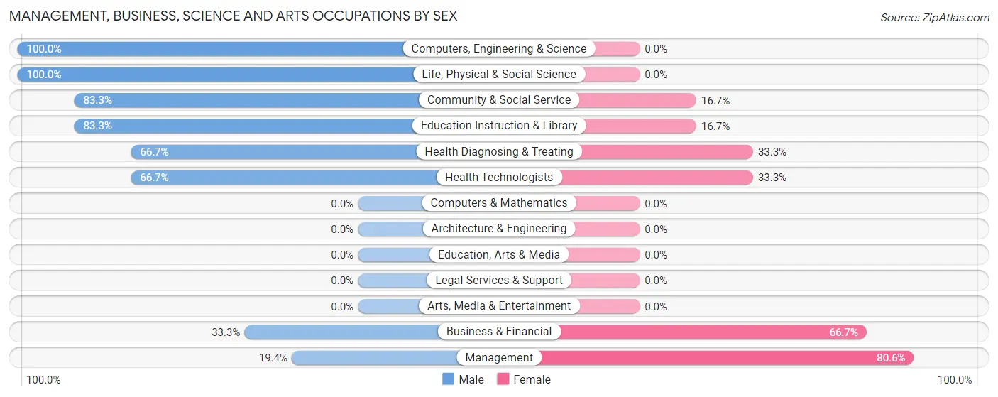 Management, Business, Science and Arts Occupations by Sex in Loyalton
