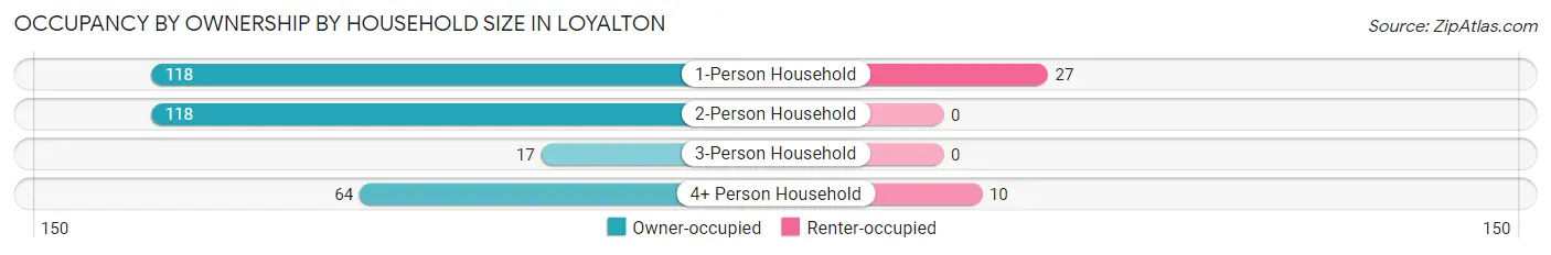 Occupancy by Ownership by Household Size in Loyalton