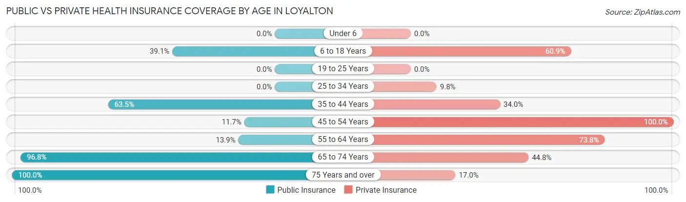 Public vs Private Health Insurance Coverage by Age in Loyalton