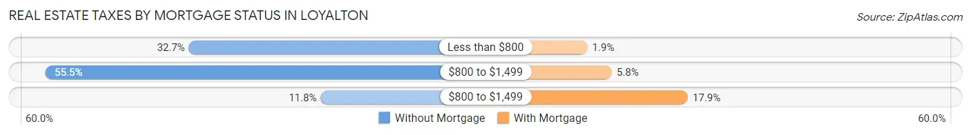 Real Estate Taxes by Mortgage Status in Loyalton