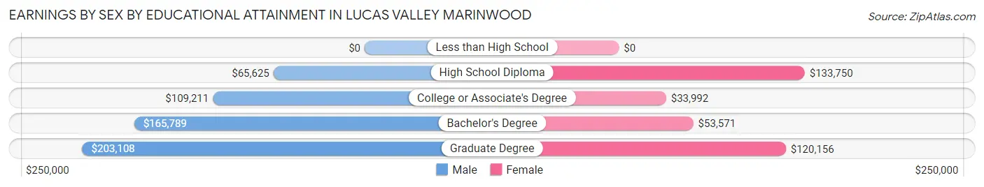 Earnings by Sex by Educational Attainment in Lucas Valley Marinwood