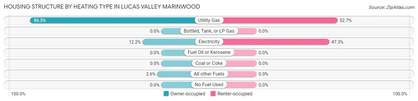 Housing Structure by Heating Type in Lucas Valley Marinwood