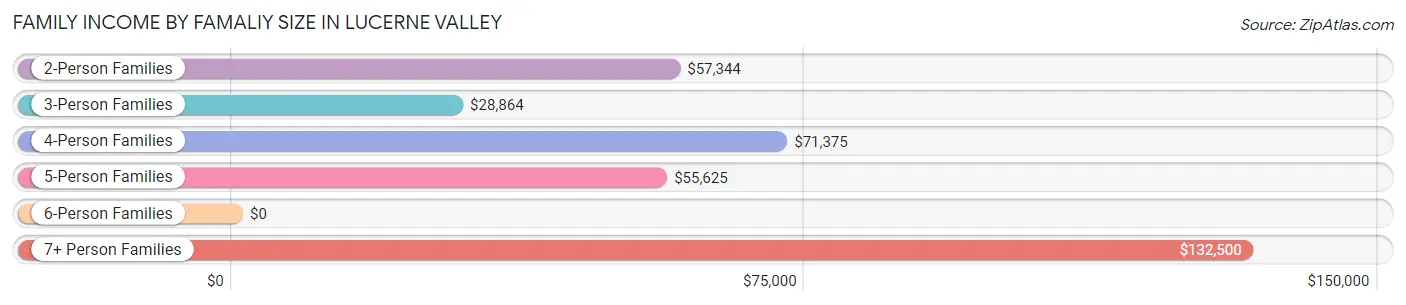 Family Income by Famaliy Size in Lucerne Valley