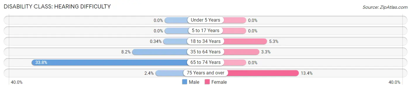 Disability in Lucerne Valley: <span>Hearing Difficulty</span>