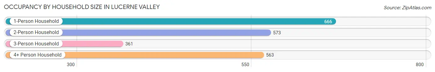 Occupancy by Household Size in Lucerne Valley